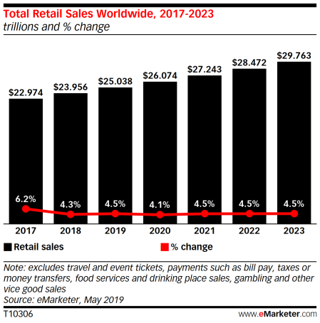 Global retail sales worldwide Emarketer