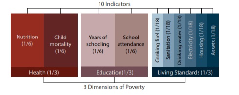 Poverty multidimensional indicators